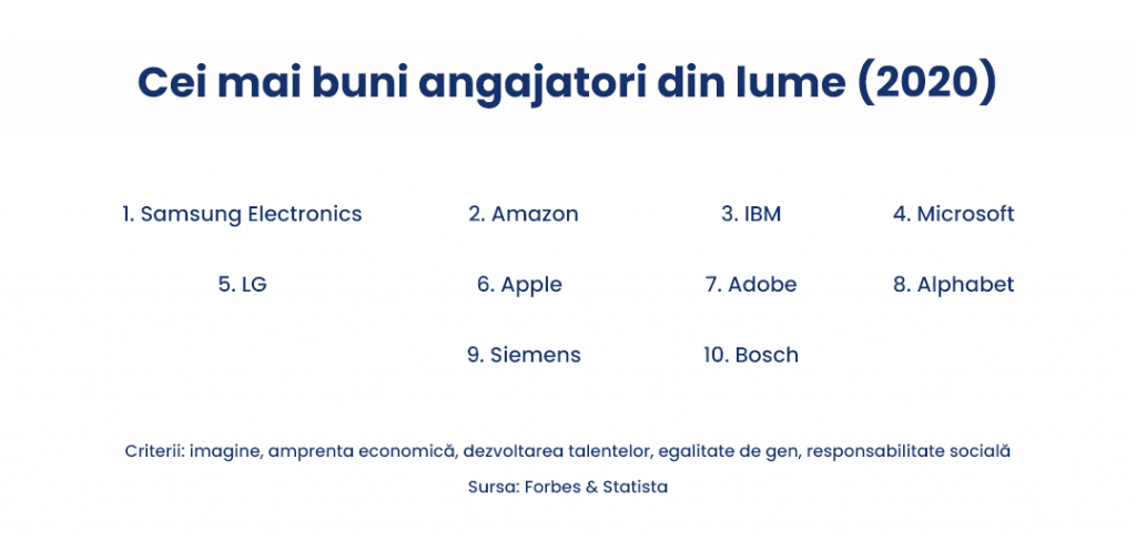cei mai buni angajatori din lume (2020)